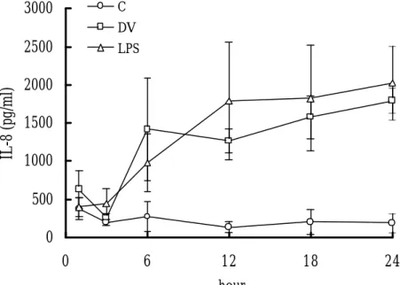 Fig. 1  050010001500200025003000 0 6 12 18 24 hourIL-8 (pg/ml)CDVLPS