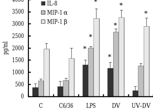 Fig. 2  05001000150020002500300035004000 C C6/36 LPS DV UV-DVpg/mlIL-8MIP-1αMIP-1β* * * * * * * 