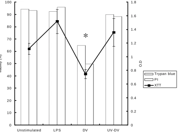 Fig. 7  01 02 03 04 05 06 07 08 09 0 100 Unstimulated L P S DV UV-DVviability (%) 0 0.20.40.60.811.21.41.61.8 O.D Trypan blueP IXTT* 