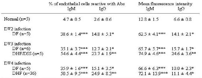 Table  1. Anti-endothelial  cell  IgM/IgG  levels  in  dengue  patients  infected  with  different serotypes.