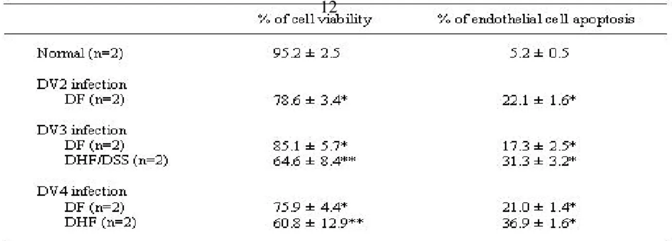 Table  4. Endothelial  cell  apoptosis  induced  by  sera  of  dengue  patients  infected  with  different serotypes.