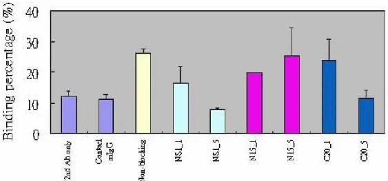 Fig.  11.  Platelet  binding  activity  of  patient  sera  or  mouse  anti-NS1  Abs  can  be  inhibited by preabsorption with NS1 amino acids 1-15 peptides