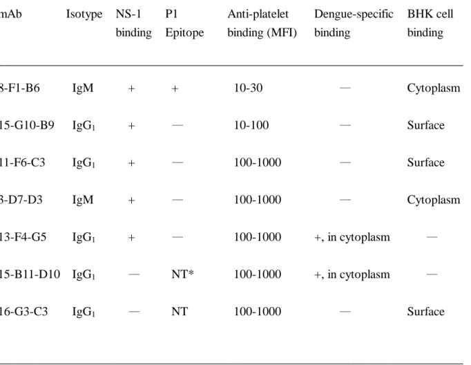 Table 1. Summary of anti-platelet mAb derived from dengue virus infected mice. 