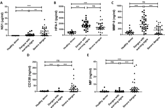Fig 1. The serum concentrations of NS1, HPA-1, MMP-9, CD138 and MIF in healthy donors and dengue patients.