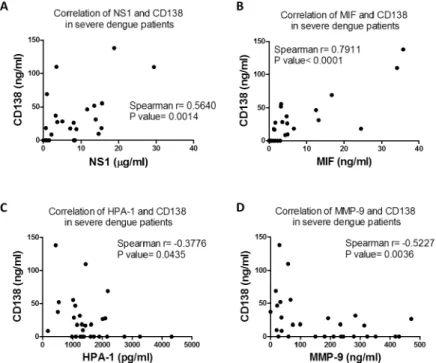 Fig 2. The correlations of serum NS1, MIF, HPA-1, MMP-9 and CD138 levels in severe dengue patients