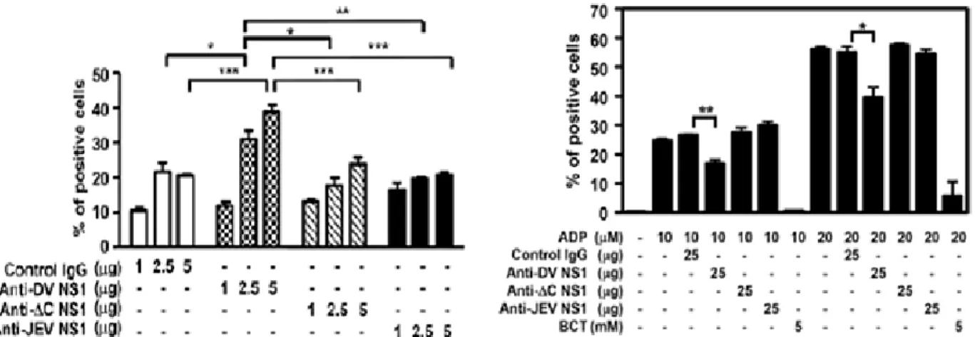 Fig.  1.  Anti-ΔC  NS1  antibodies  show lower binding to human platelets than that of anti-full-length DV NS1 antibodies