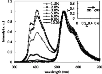 Figure 2 shows the optical absorption and PL spectrum of 共5- 共5-fnapy 兲 2 Ir 共acac兲 in CH 2 Cl 2 solution 共1 ⫻ 10 −3 M 兲 and in thin film and the PL spectrum of CBP in thin film