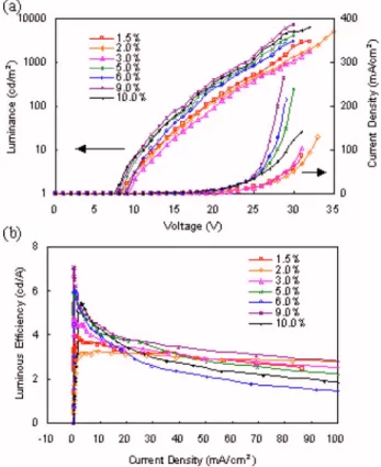 Figure 6 shows the current-density-luminance–voltage 共Fig. 6a兲 and luminous-efficiency–current density 共Fig