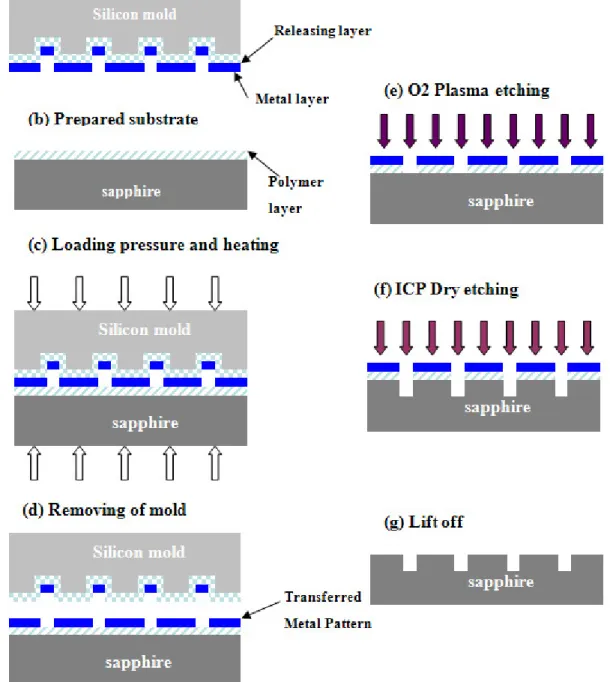 Fig. 1. A schematic diagram for the procedures of direct metal contact printing lithography for fabricating sub- sub-micrometer surface structures on a sapphire substrate.