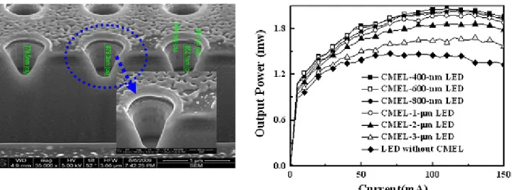 Fig. 3. Applying direct metal contact printing lithography to AlGaInP LEDs for opening a hole-array pattern on the  top window layer (left) and enhanced light extraction efficiency of the LEDs (right).
