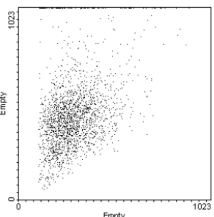 Figure 3. Flow cytometric analysis of HLA-DR    expressions by pterygial cells. 