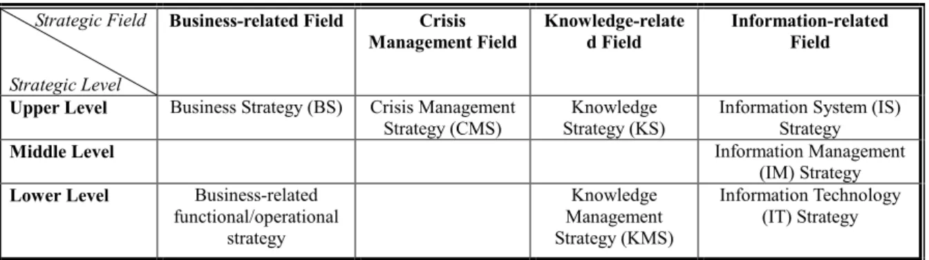 Table 1: Strategic Levels of Relevant Research Fields 