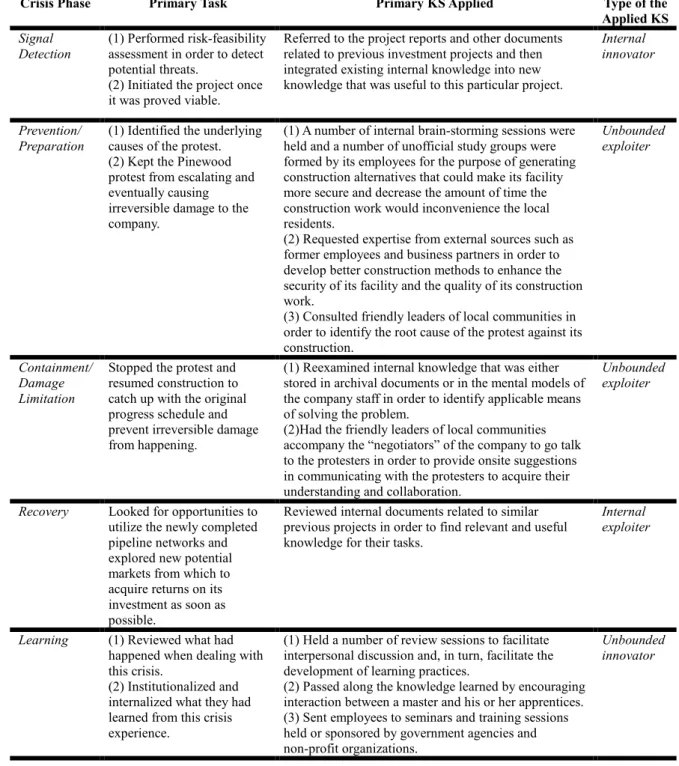 Table 10: Summary of the Application of KS to PNGC’s Crisis 