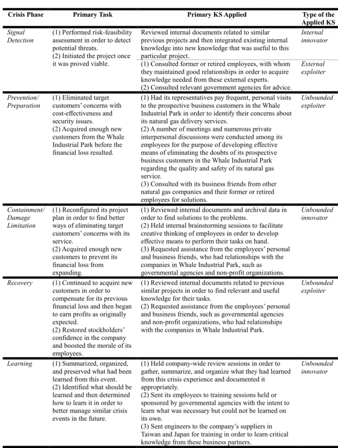 Table 11: Summary of the Application of KS in CNGC’s Crisis 
