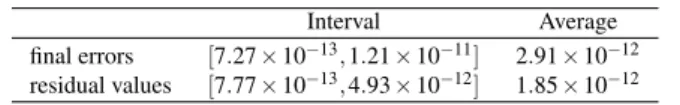 Table 4.2 Records of final errors and residual values for solving the DIESP by Algorithm 1.