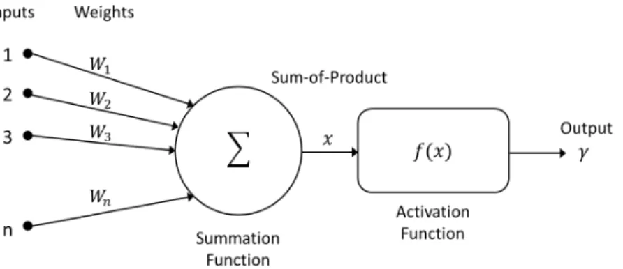 Figure 1. Function of neuron.