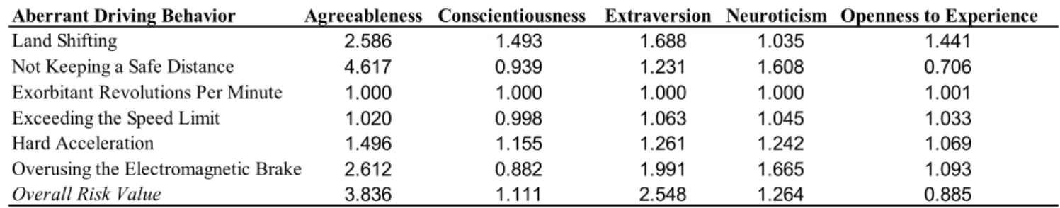 Table  2  shows  the  results  of  a  sensitivity  analysis.  Overall,  agreeableness  was  the  most  significant  variable  impacting  the  risk  value,  followed  by  extraversion,  neuroticism,  conscientiousness,  and  openness to experience