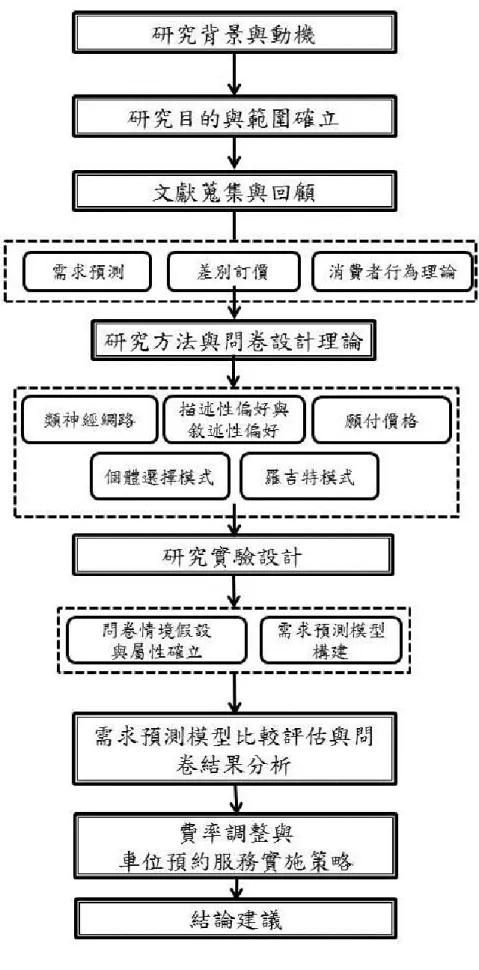 圖 1-1 本研究流程圖 