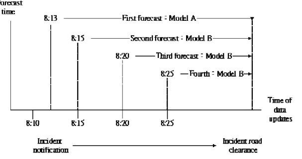Figure 1. Sequential forecast of incident duration 
