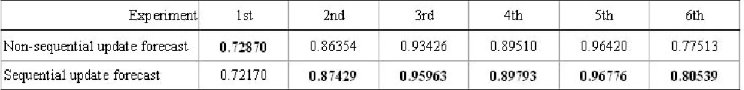 Table 1. Correlation coefficient for both actual and forecasted durations 