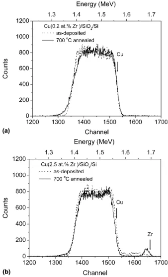 Figure 1 shows the RBS spectra of Cu(0.2 at.% Zr)/