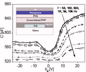 Figure 1 plots the drain-source current versus voltage plots 共I ds vs V ds 兲 of a pentacene-based OFET that was  fabri-cated on a PVA/cross-linked PVP dielectric/PEDOT:PSS/