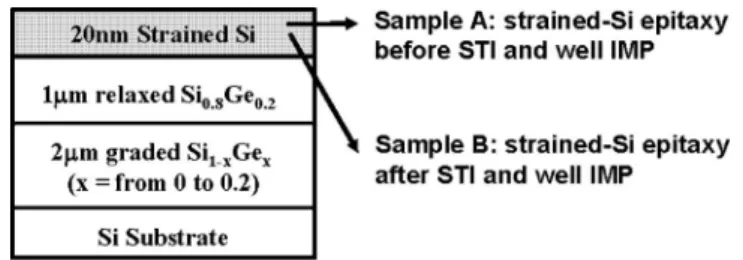 Figure 1. The schematic diagram of the strained-Si transistors process se- se-quences.