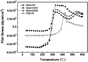 Figure 4. Film stress of the a-Si:H films deposited by PECVD and HDP- HDP-CVD as a function of temperature from 25 to 600°C.
