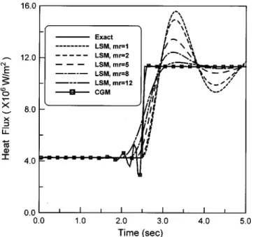FIG. 2. Comparison of inverse heat flux between the CGM and LSM for a step function.