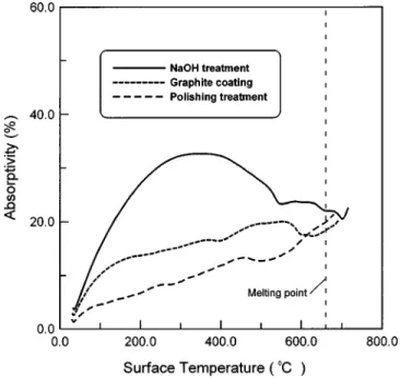 FIG. 13. Surface absorptivities of AISI 1045 with the surface temperature for various surface conditions.