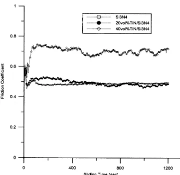 Figure 6 shows the wear coefficients of three different test samples. They have similar trend, and the Si 3 N 4 has the highest wear coefficients among all materials