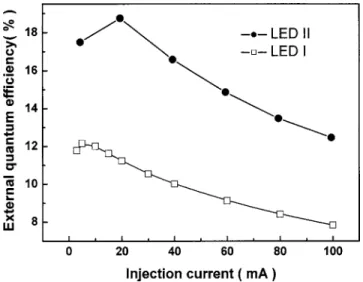 FIG. 2. External quantum efficiency as a function of injection current for InGaN/ GaN LEDs without 共LED I兲 and with Mg-treatment process 共LED II兲.