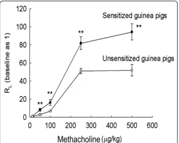 Figure 2 IgE in the serum of guinea pigs. Statistical significance (one-way ANOVA with a Duncan post-hoc test, **P