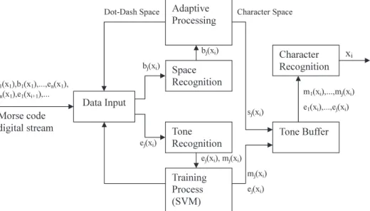 Fig. 1 Block diagram of the Morse code recognition system.