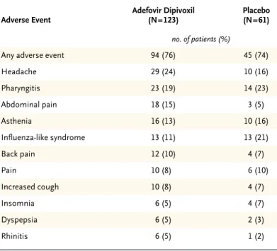 Table 3. Adverse Events Reported by at Least 5 Percent of Patients  in the Adefovir Dipivoxil Group.*
