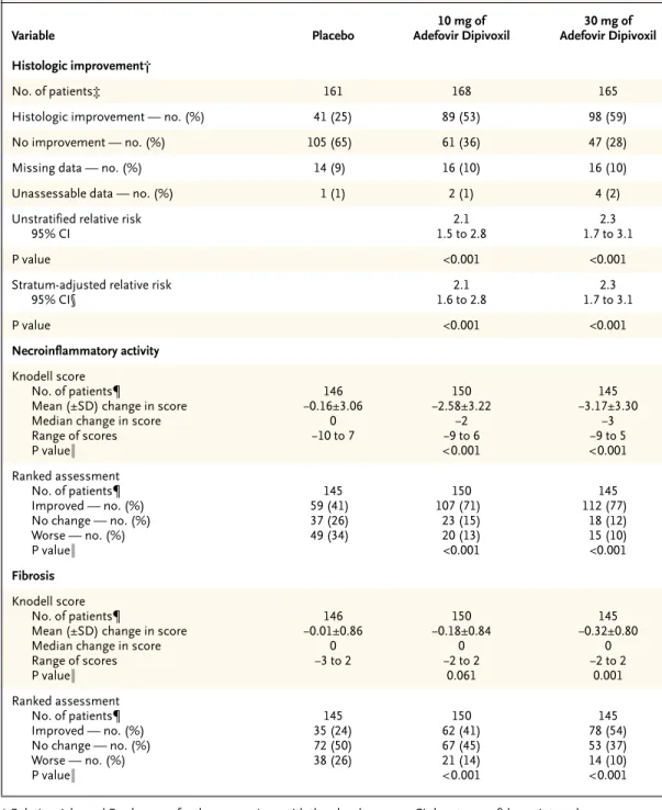 Table 2. Histologic Improvement and Changes in Necroinflammatory Activity and Fibrosis from Base Line to Week 48.*