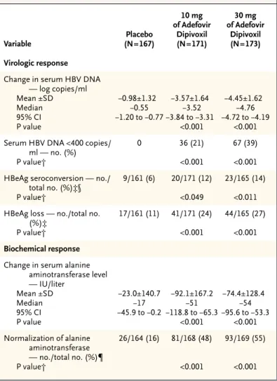 Table 3. Virologic and Biochemical Responses at Week 48.*