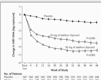 Figure 1. Mean Change from Base Line in Serum Levels of Hepatitis B Virus  (HBV) DNA.