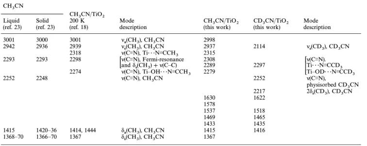 Table 1 Comparison and assignments for the vibrational frequencies of acetonitrile CH 3 CN