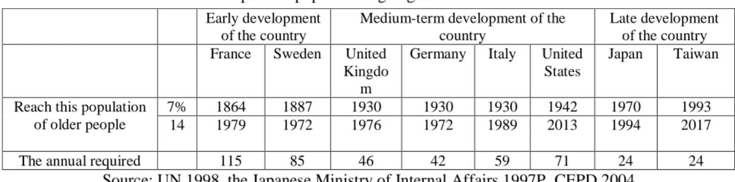 Table 1: the speed of population ageing all countries in the world 