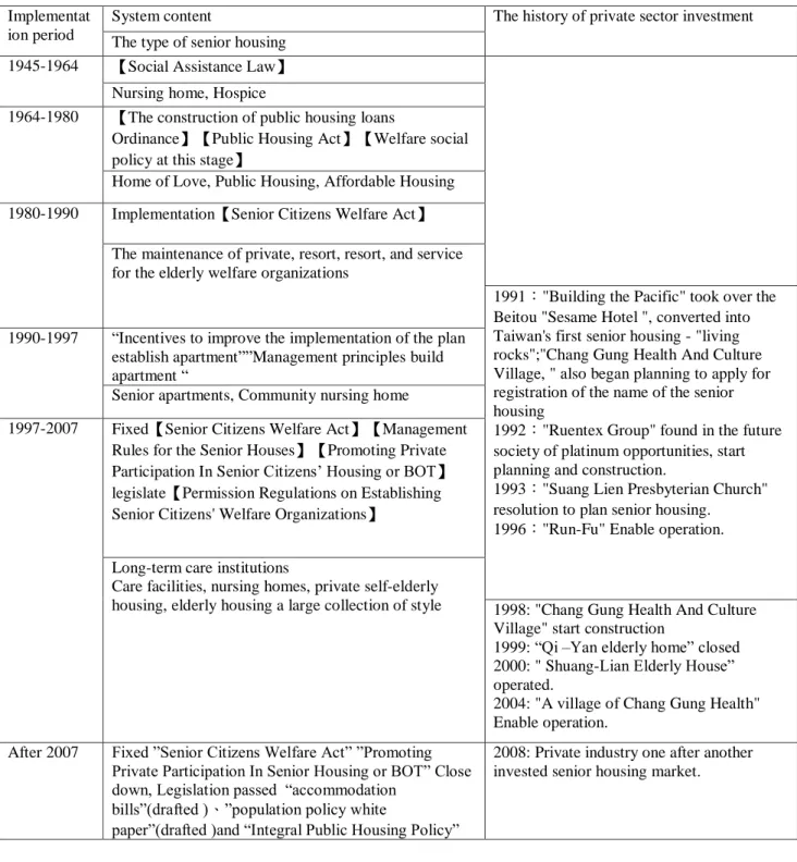Table 4: Changes in the senior housing laws associated with the types of senior housing  Implementat