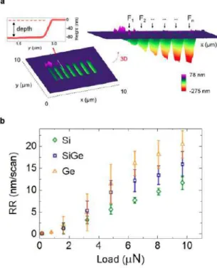 Figure 2. Experimental removal rate as a function of  load  forces.  (a)  Trench  depths  as  seen  by  AFM  topographical measurements across seven previously  machined  regions  (size  4  µm  °—  500  nm)  with  increasing  load  force  (F1  <  F2…  &
