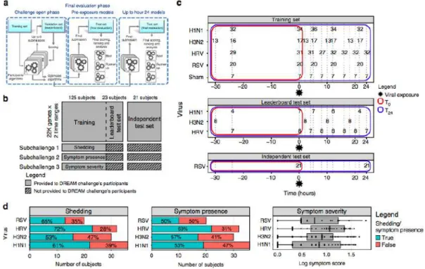 Fig. 1 Respiratory Viral DREAM Challenge overview. a Schematic representation of the Respiratory Viral  DREAM  Challenge  workflow