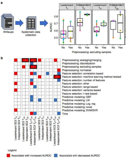 Fig. 3 Preprocessing leads to more accurate predictions. a Schematic representation of the analysis of the  participating teams’ writeups to identify methodological steps associated with more accurate prediction of  symptoms