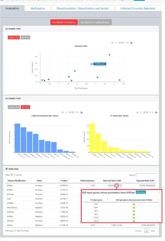 Figure 4.  The result page (second part). The second part of the result page provides tables and figures to  show  the  identified  enriched/depleted  histone  modifications  (acetylation,  methylation,  phosphorylation,  ubiquitination and histone variant