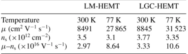 Figure 1. (a) Schematic cross section and (b) conduction band diagrams for the studied LGC-HEMT and LM-HEMT, respectively.