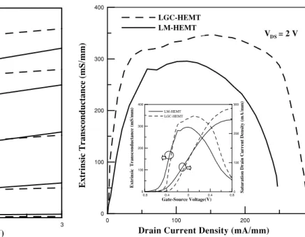 Figure 2. The common-source I–V characteristic of the LM-HEMT and LGC-HEMT at 300 K.