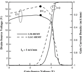 Figure 8. The f t and f max dependences on the drain current of the LGC-HEMT and LM-HEMT at 300 K, respectively.