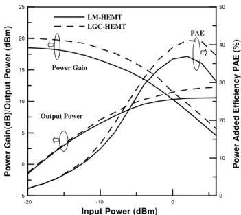Table 2. Optimum extracted parasitics and small-signal parameters for the LM-HEMT and LGC-MHEMT, respectively.