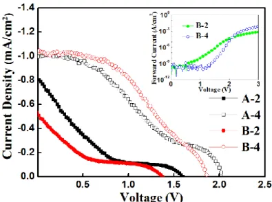 Figure  3.  Typical  J-V  characteristics  of  PV  devices  illuminated  under  AM1.5G  standard  testing  conditions